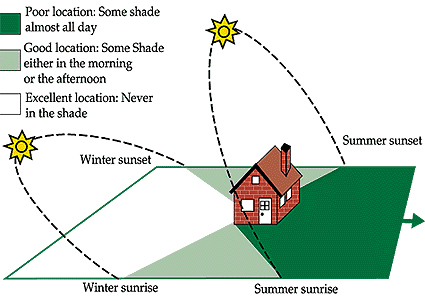 Locating your greenhouse